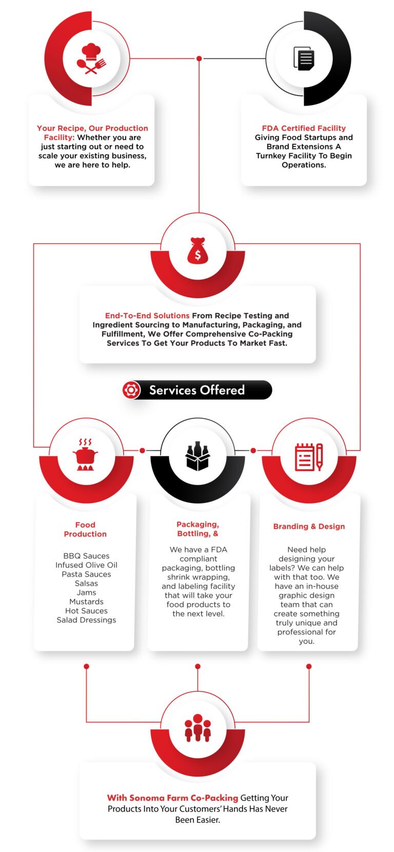 Sonoma Farm Co-Packing Services Flow Chart North West Indiana